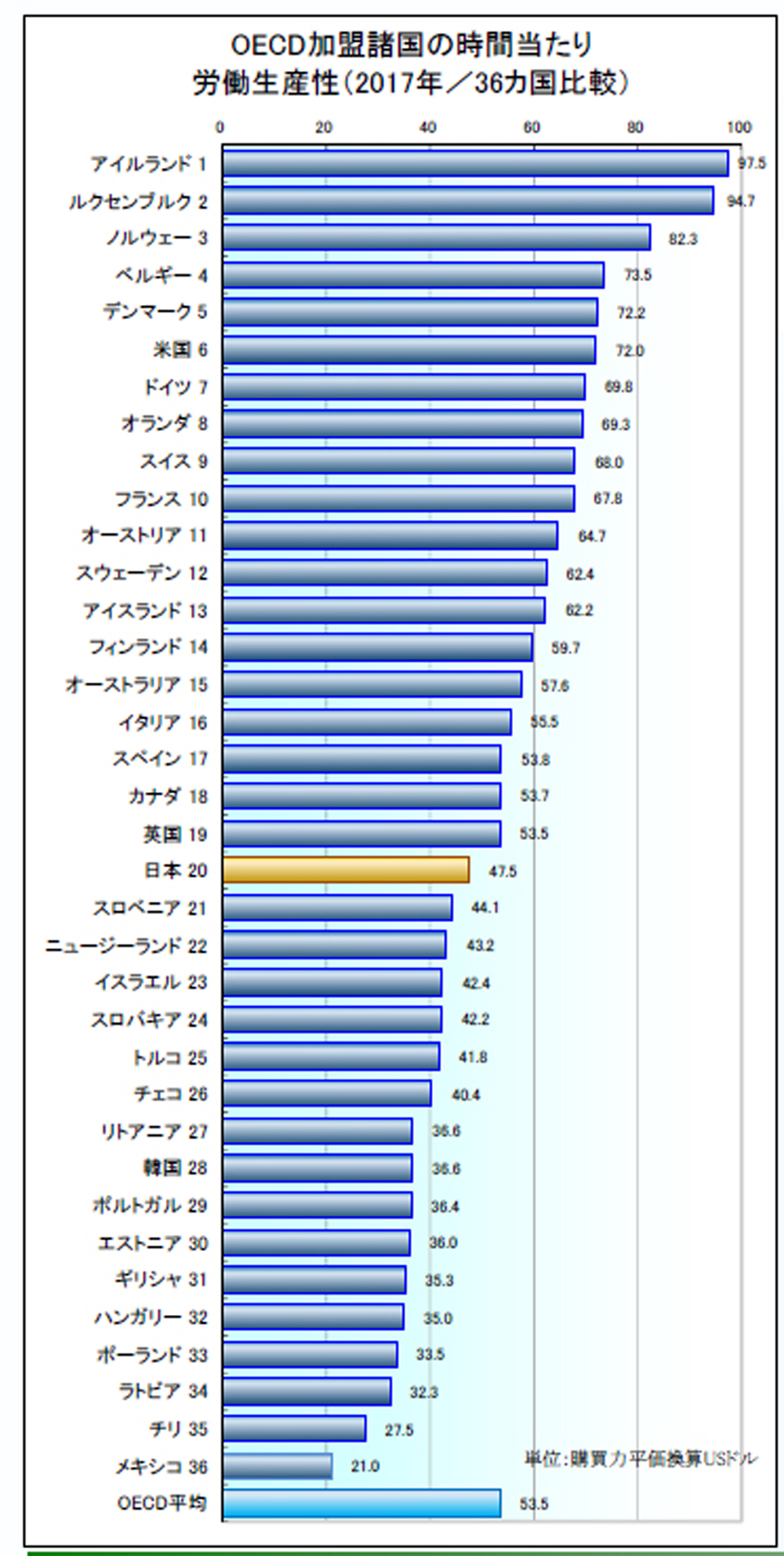 日本生産性本部 日本の時間当たり労働生産性は47 5 ドル 4 733 円 Oecd 加盟36 カ国中 位 ニュープリネット