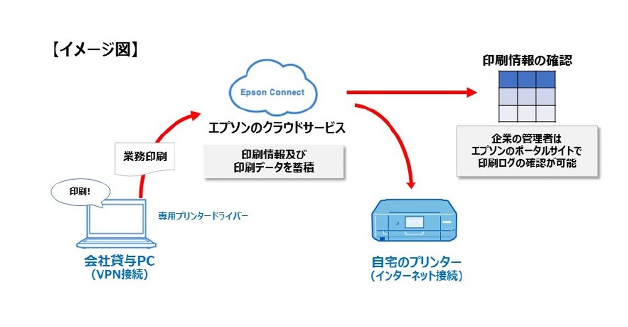 エプソン 自宅での印刷状況が把握できる企業向けプリントサービスを開発 ニュープリネット