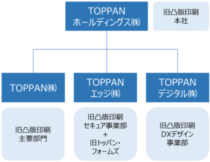 凸版印刷「TOPPANホールディングス株式会社」に2023年10月1日より持ち株会社体制に移行 | ニュープリネット