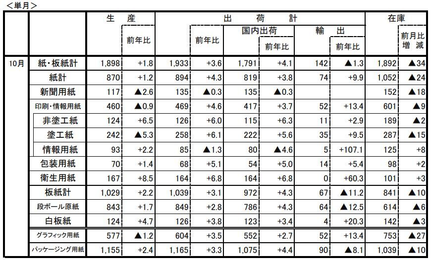 日本製紙連合会　10月紙需給速報発表、国内出荷は前年同月比4.1％増で３ヶ月ぶりのプラス、輸出は前年同月比1.3％減、7ヶ月ぶりのマイナス